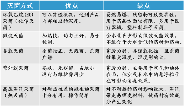 輻照滅菌與其它方式對(duì)比